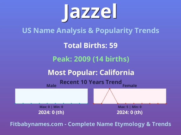 Infographic: Jazzel name meaning, origin, and popularity trends in the United States (US baby name analysis chart)