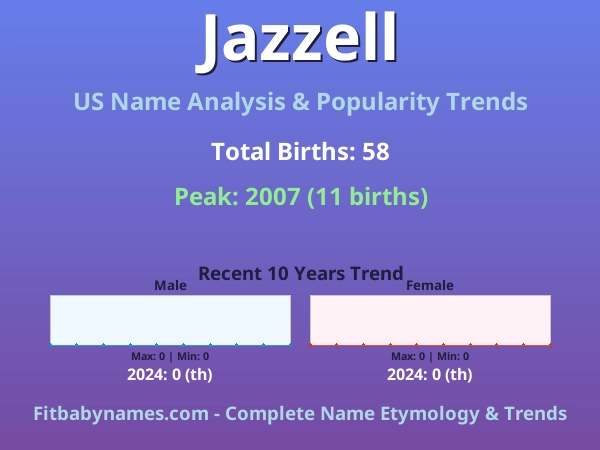 Infographic: Jazzell name meaning, origin, and popularity trends in the United States (US baby name analysis chart)