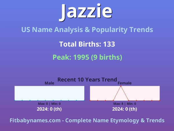 Infographic: Jazzie name meaning, origin, and popularity trends in the United States (US baby name analysis chart)