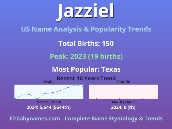 Infographic: Jazziel name meaning, origin, and popularity trends in the United States (US baby name analysis chart)