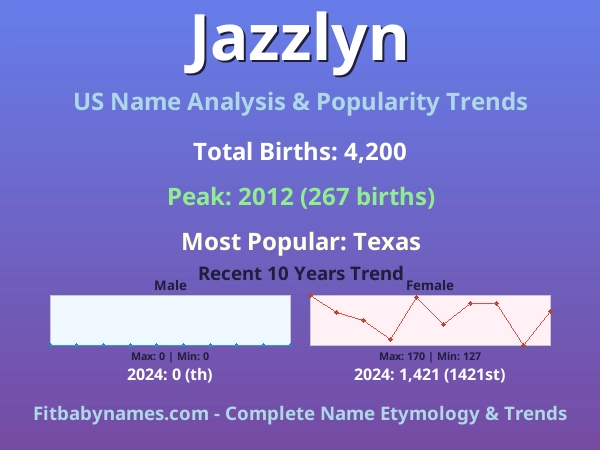 Infographic: Jazzlyn name meaning, origin, and popularity trends in the United States (US baby name analysis chart)