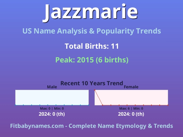 Infographic: Jazzmarie name meaning, origin, and popularity trends in the United States (US baby name analysis chart)