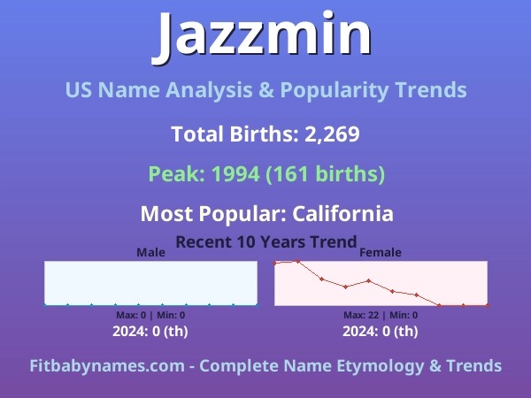 Infographic: Jazzmin name meaning, origin, and popularity trends in the United States (US baby name analysis chart)