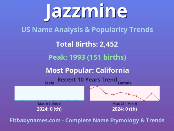 Infographic: Jazzmine name meaning, origin, and popularity trends in the United States (US baby name analysis chart)