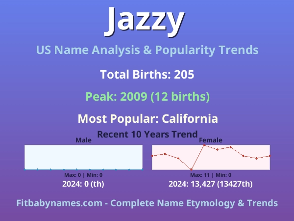 Infographic: Jazzy name meaning, origin, and popularity trends in the United States (US baby name analysis chart)