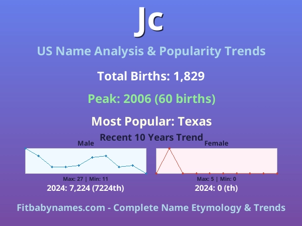 Infographic: Jc name meaning, origin, and popularity trends in the United States (US baby name analysis chart)