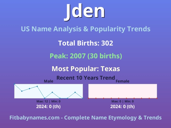 Infographic: Jden name meaning, origin, and popularity trends in the United States (US baby name analysis chart)