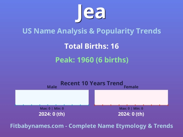 Infographic: Jea name meaning, origin, and popularity trends in the United States (US baby name analysis chart)