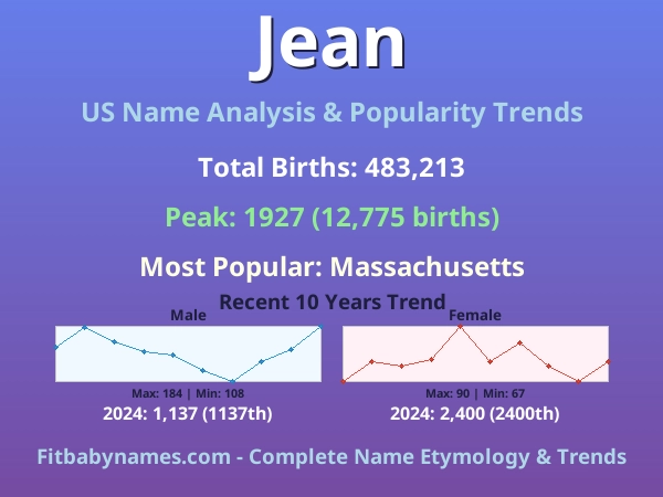 Infographic: Jean name meaning, origin, and popularity trends in the United States (US baby name analysis chart)