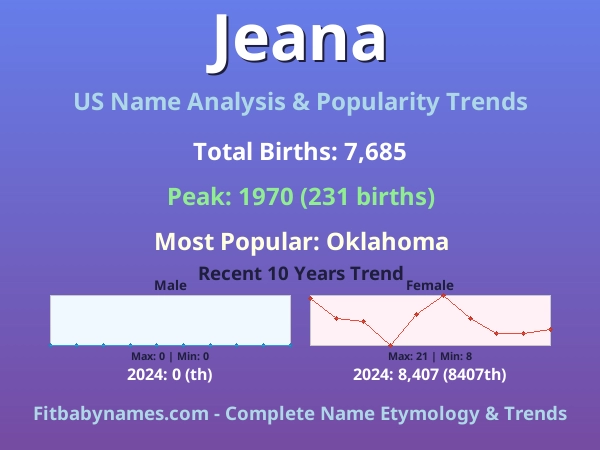 Infographic: Jeana name meaning, origin, and popularity trends in the United States (US baby name analysis chart)