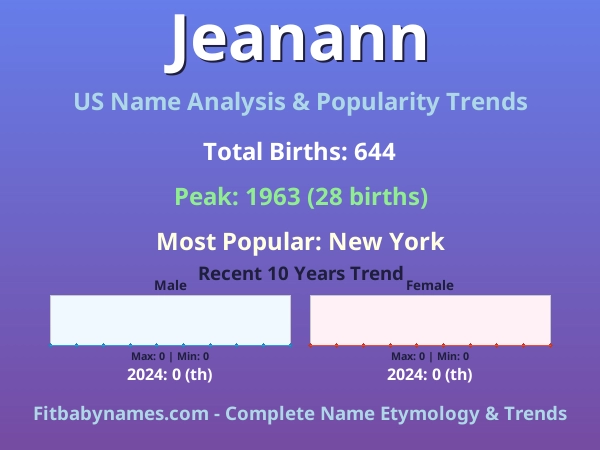 Infographic: Jeanann name meaning, origin, and popularity trends in the United States (US baby name analysis chart)