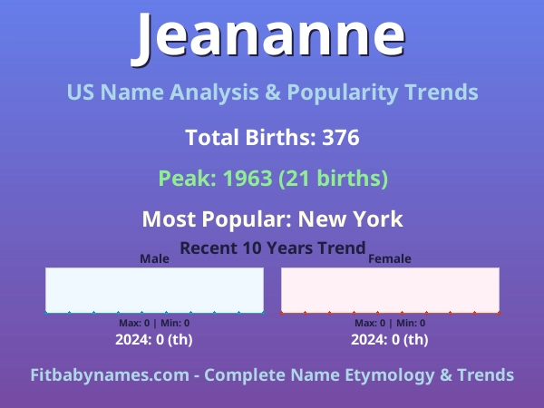 Infographic: Jeananne name meaning, origin, and popularity trends in the United States (US baby name analysis chart)