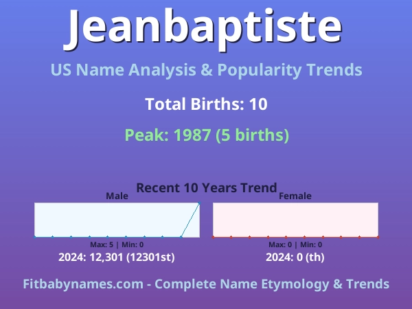 Infographic: Jeanbaptiste name meaning, origin, and popularity trends in the United States (US baby name analysis chart)