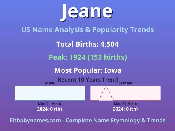 Infographic: Jeane name meaning, origin, and popularity trends in the United States (US baby name analysis chart)