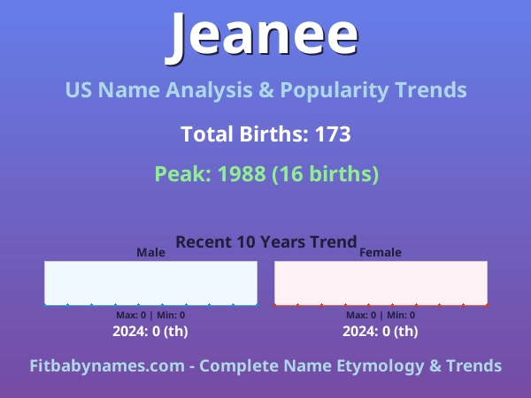 Infographic: Jeanee name meaning, origin, and popularity trends in the United States (US baby name analysis chart)