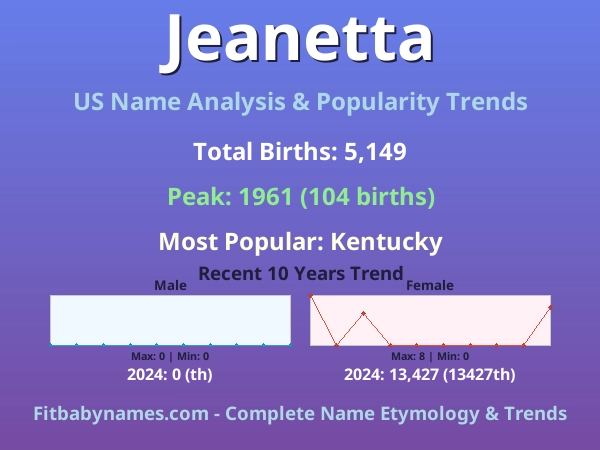 Infographic: Jeanetta name meaning, origin, and popularity trends in the United States (US baby name analysis chart)