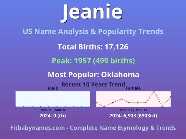 Infographic: Jeanie name meaning, origin, and popularity trends in the United States (US baby name analysis chart)