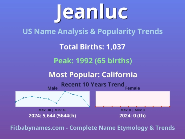 Infographic: Jeanluc name meaning, origin, and popularity trends in the United States (US baby name analysis chart)