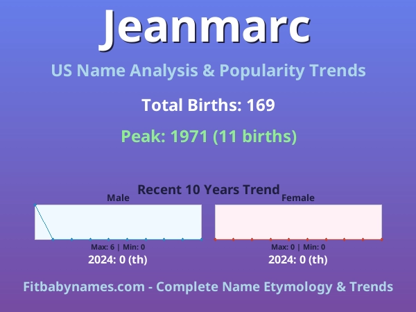 Infographic: Jeanmarc name meaning, origin, and popularity trends in the United States (US baby name analysis chart)