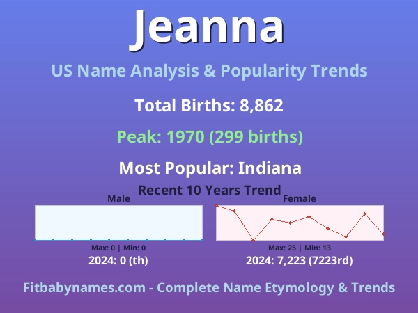Infographic: Jeanna name meaning, origin, and popularity trends in the United States (US baby name analysis chart)