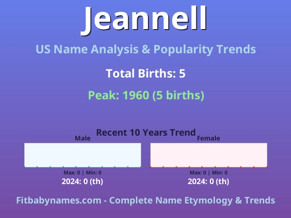 Infographic: Jeannell name meaning, origin, and popularity trends in the United States (US baby name analysis chart)