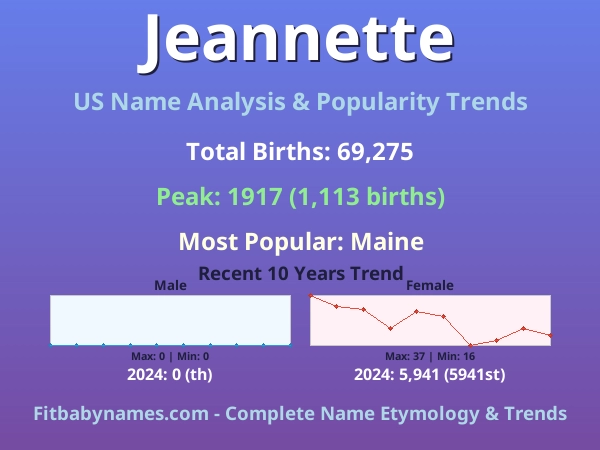 Infographic: Jeannette name meaning, origin, and popularity trends in the United States (US baby name analysis chart)