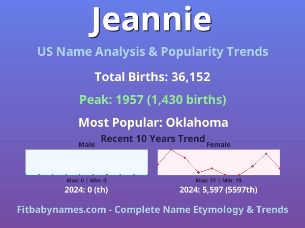 Infographic: Jeannie name meaning, origin, and popularity trends in the United States (US baby name analysis chart)