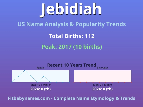 Infographic: Jebidiah name meaning, origin, and popularity trends in the United States (US baby name analysis chart)