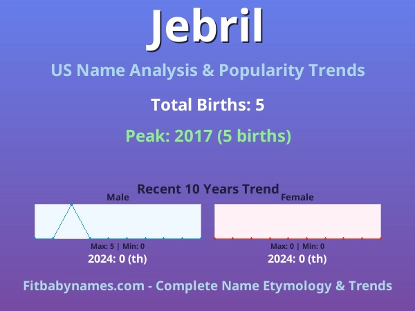 Infographic: Jebril name meaning, origin, and popularity trends in the United States (US baby name analysis chart)