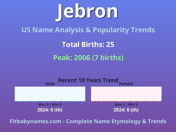 Infographic: Jebron name meaning, origin, and popularity trends in the United States (US baby name analysis chart)