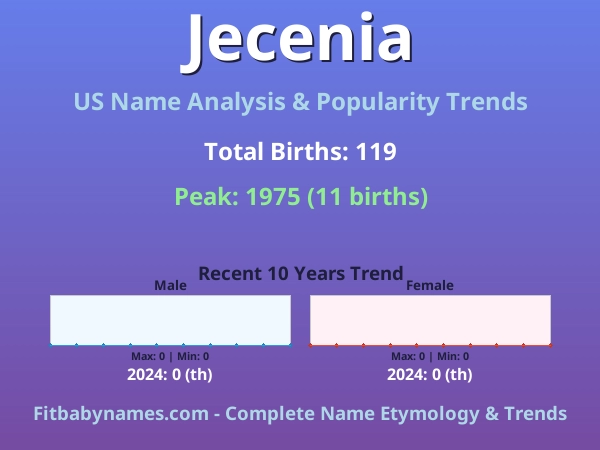 Infographic: Jecenia name meaning, origin, and popularity trends in the United States (US baby name analysis chart)