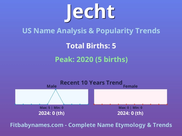 Infographic: Jecht name meaning, origin, and popularity trends in the United States (US baby name analysis chart)