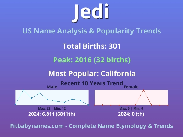 Infographic: Jedi name meaning, origin, and popularity trends in the United States (US baby name analysis chart)
