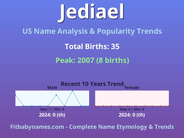 Infographic: Jediael name meaning, origin, and popularity trends in the United States (US baby name analysis chart)