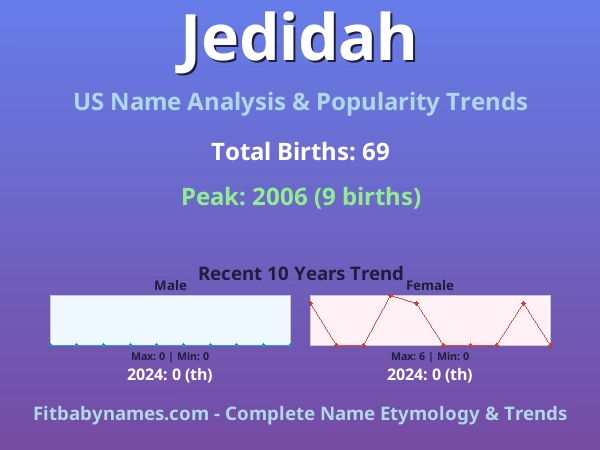 Infographic: Jedidah name meaning, origin, and popularity trends in the United States (US baby name analysis chart)
