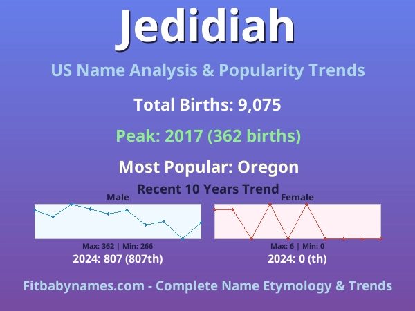 Infographic: Jedidiah name meaning, origin, and popularity trends in the United States (US baby name analysis chart)