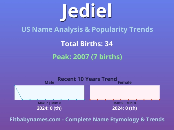 Infographic: Jediel name meaning, origin, and popularity trends in the United States (US baby name analysis chart)