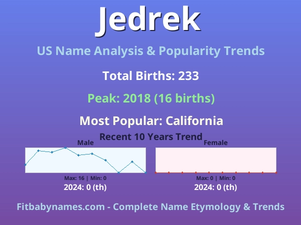 Infographic: Jedrek name meaning, origin, and popularity trends in the United States (US baby name analysis chart)