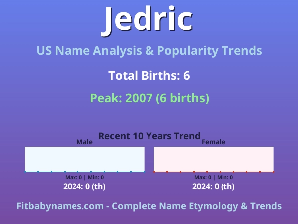 Infographic: Jedric name meaning, origin, and popularity trends in the United States (US baby name analysis chart)