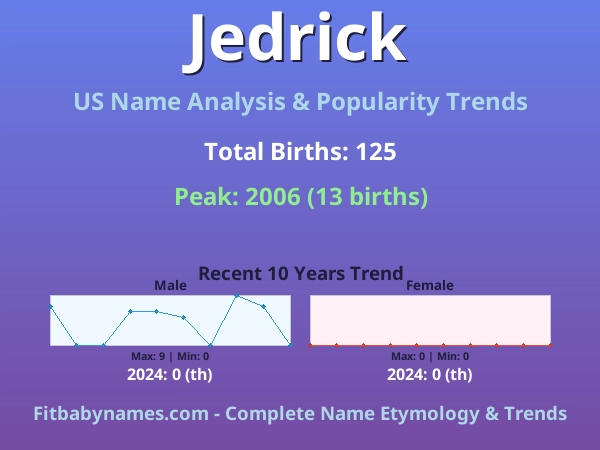 Infographic: Jedrick name meaning, origin, and popularity trends in the United States (US baby name analysis chart)