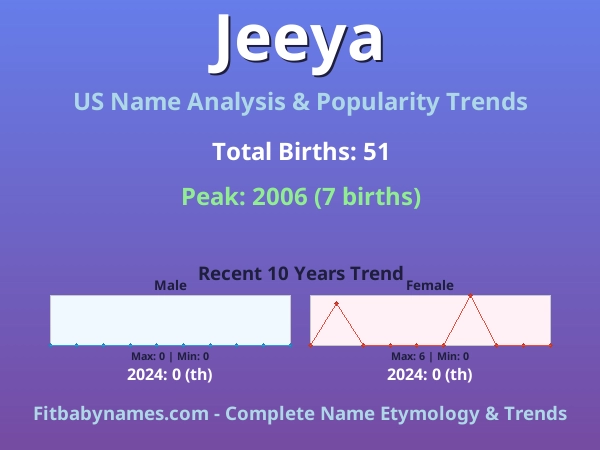 Infographic: Jeeya name meaning, origin, and popularity trends in the United States (US baby name analysis chart)