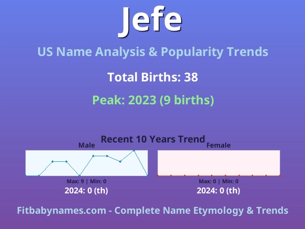 Infographic: Jefe name meaning, origin, and popularity trends in the United States (US baby name analysis chart)