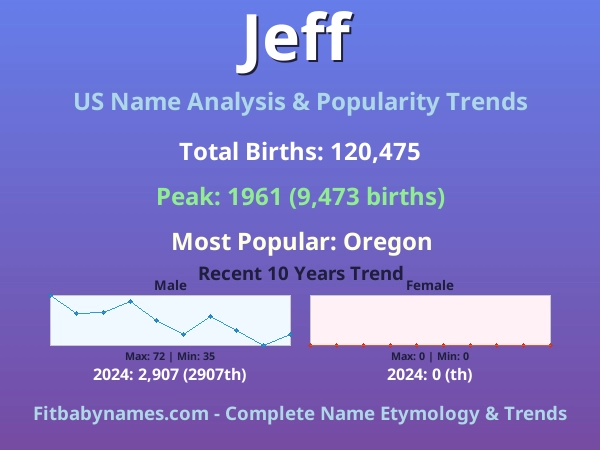 Infographic: Jeff name meaning, origin, and popularity trends in the United States (US baby name analysis chart)