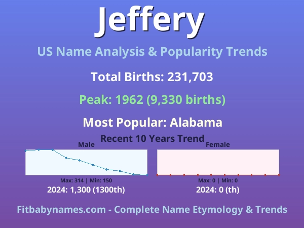 Infographic: Jeffery name meaning, origin, and popularity trends in the United States (US baby name analysis chart)