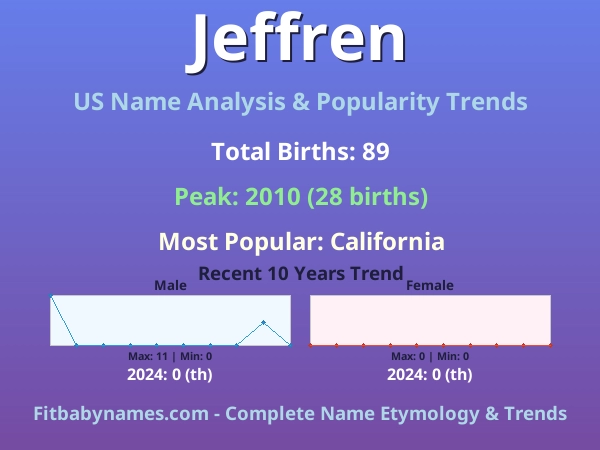 Infographic: Jeffren name meaning, origin, and popularity trends in the United States (US baby name analysis chart)