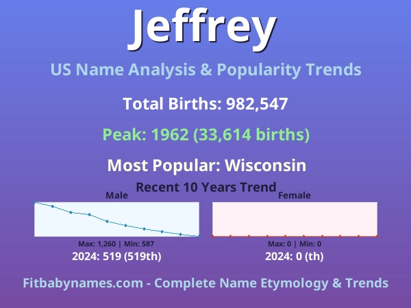 Infographic: Jeffrey name meaning, origin, and popularity trends in the United States (US baby name analysis chart)