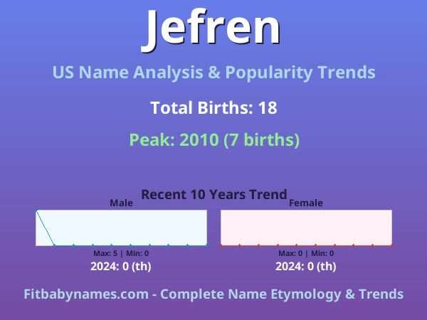 Infographic: Jefren name meaning, origin, and popularity trends in the United States (US baby name analysis chart)