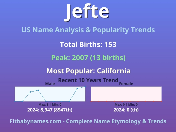 Infographic: Jefte name meaning, origin, and popularity trends in the United States (US baby name analysis chart)