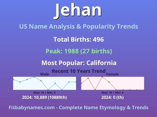 Infographic: Jehan name meaning, origin, and popularity trends in the United States (US baby name analysis chart)