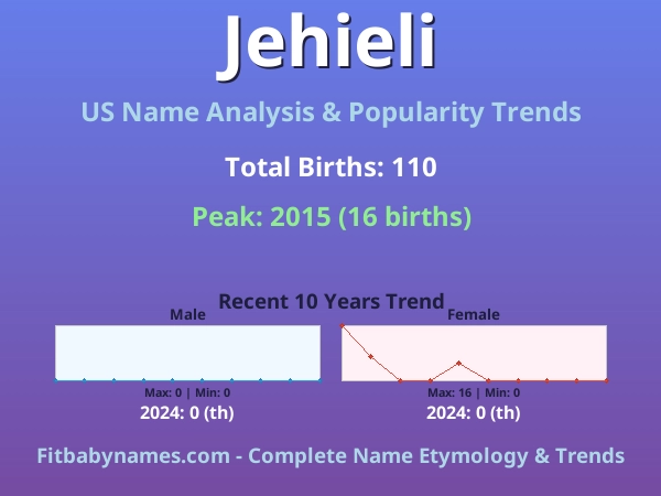 Infographic: Jehieli name meaning, origin, and popularity trends in the United States (US baby name analysis chart)